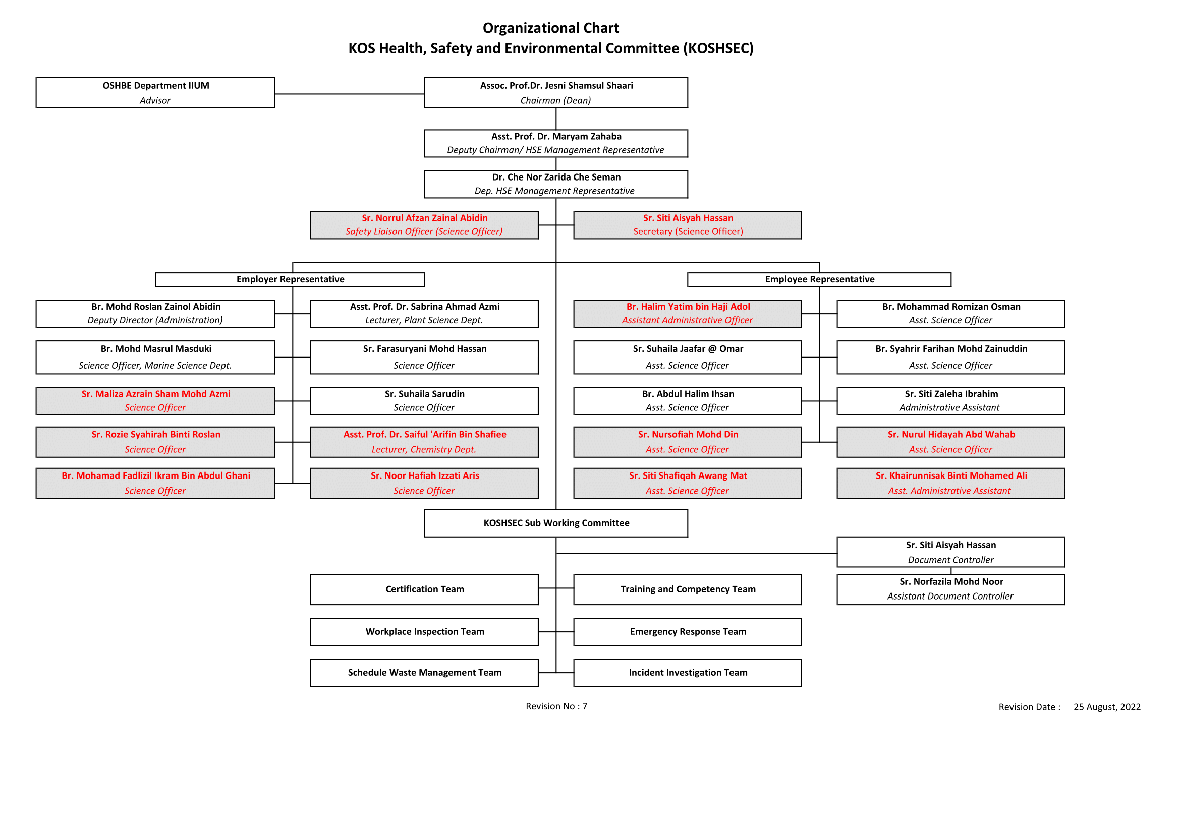 7th-rev-Kosshec Organization Chart 2022 -25 Aug 2022-1